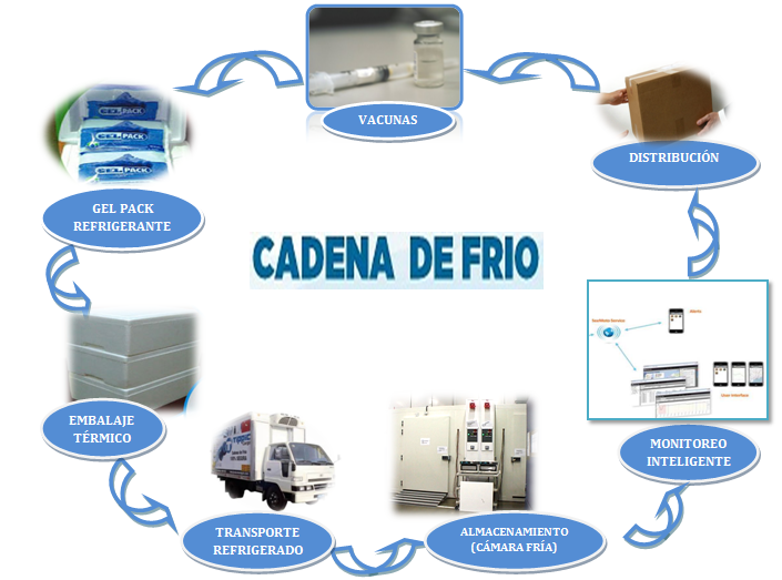 Prevenir | Garantizamos la cadena de frio
